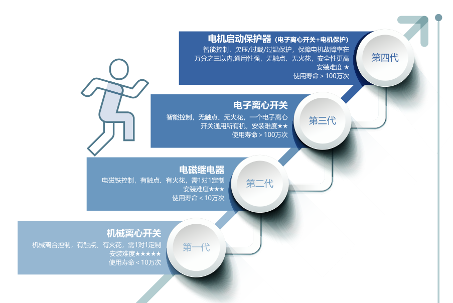 農(nóng)機選用電子離心開關(guān)會有什么好處？